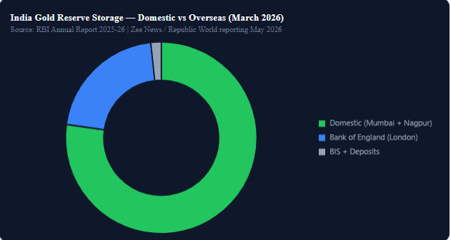 Where Is India's Gold Stored? The Domestic vs Overseas Split