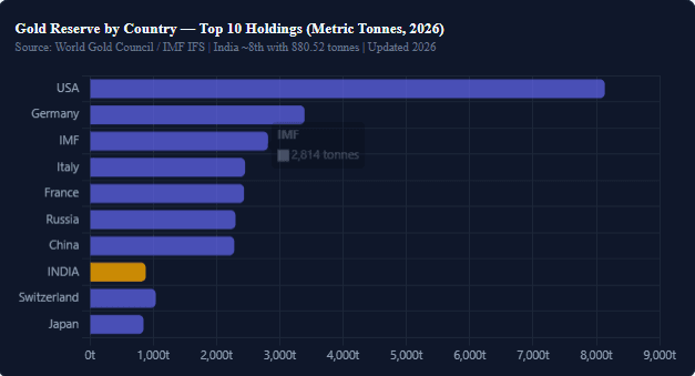 India's Gold Reserve World Ranking 2026