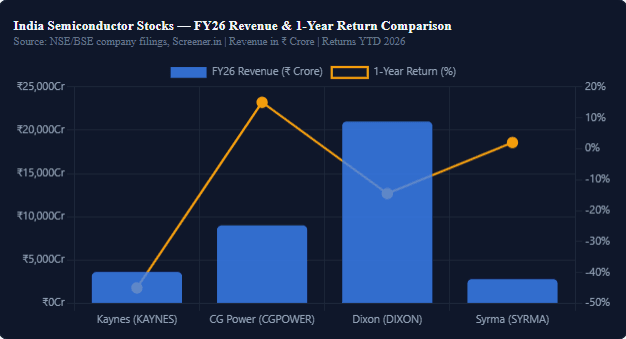 India Semiconductor Stocks — FY26 Revenue & 1-Year Return Comparison