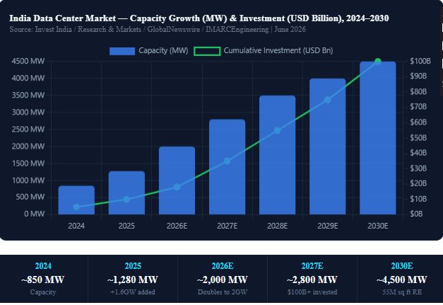 India Data Center Market Size, Capacity & Investment Data (2026–2030)