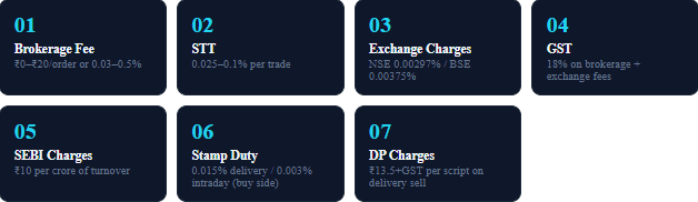 All 7 Brokerage Charges in India — Explained Simply