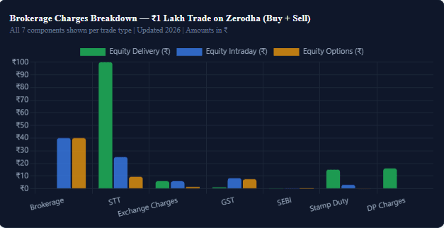 3 Worked Trade Examples — Full Brokerage Charge Breakdown