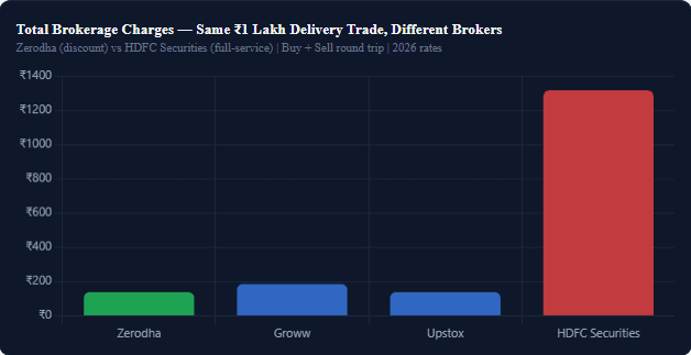Discount Broker vs Full-Service Broker: Real Trade Comparison