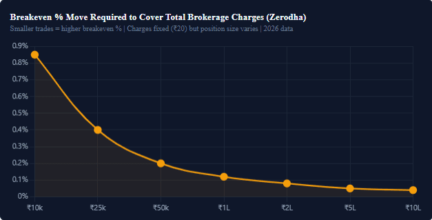 The Breakeven Calculation: What Price Move Do You Need to Cover Brokerage Charges?