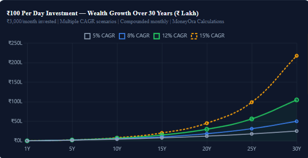 ₹100 per day investment growth infographic showing compounding returns over 10, 20 and 30 years leading to crore-level wealth creation in India