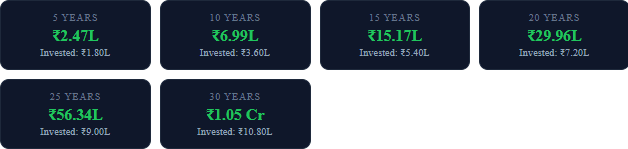 What ₹100 Per Day Investment Looks Like at 12% CAGR