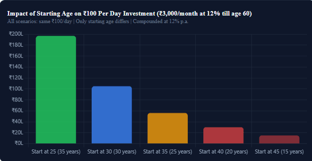 Starting Age Matters: The 5-Year Delay Costs ₹50+ Lakh on a ₹100/Day Investment