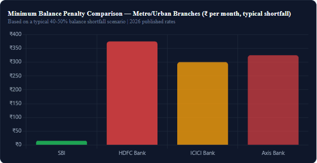 Bank charges comparison across SBI HDFC ICICI Axis and PNB showing minimum
