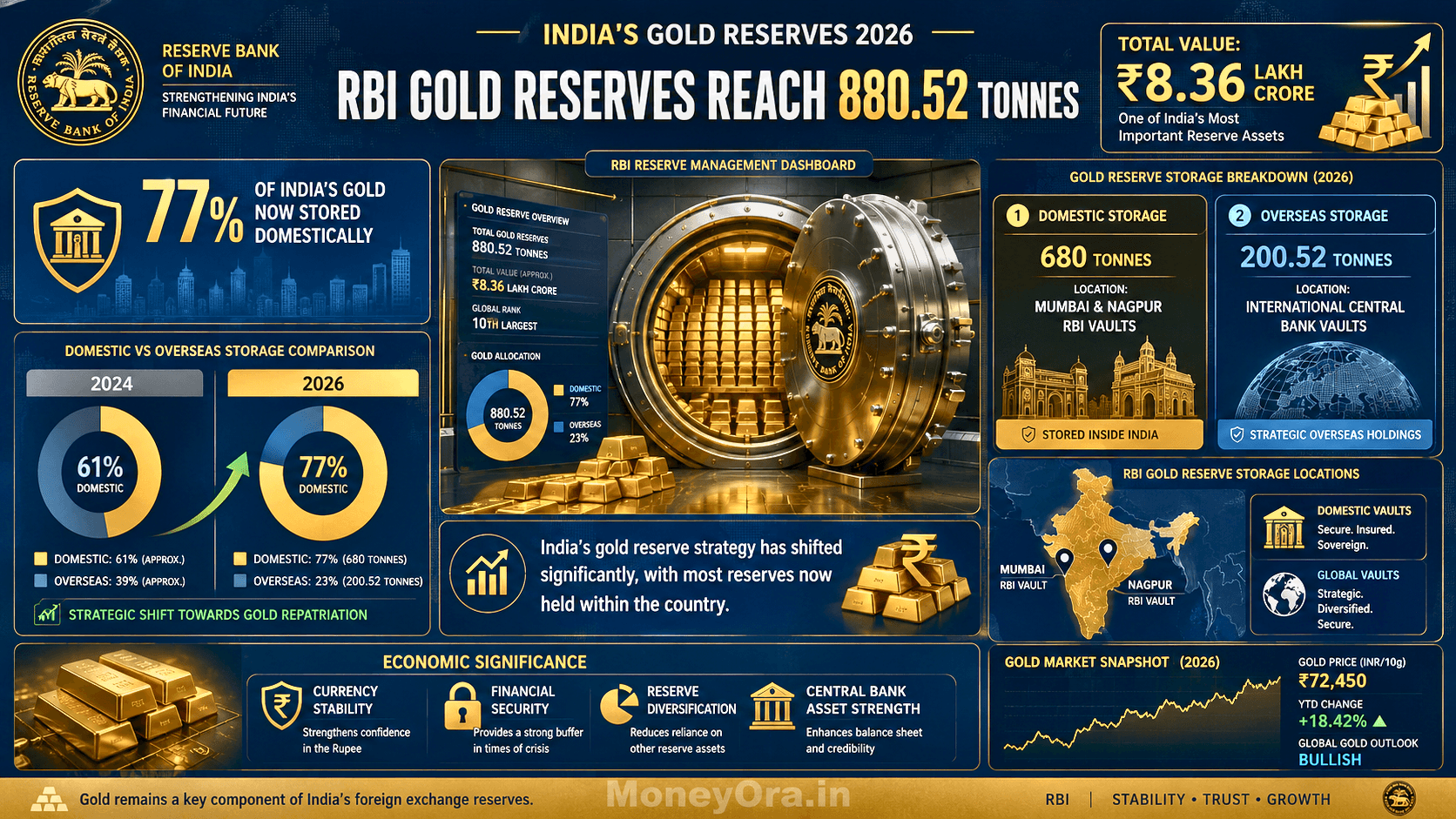 Gold reserve in India 2026 showing RBI holds 880.52 tonnes with 680 tonnes stored domestically in Mumbai and Nagpur vaults