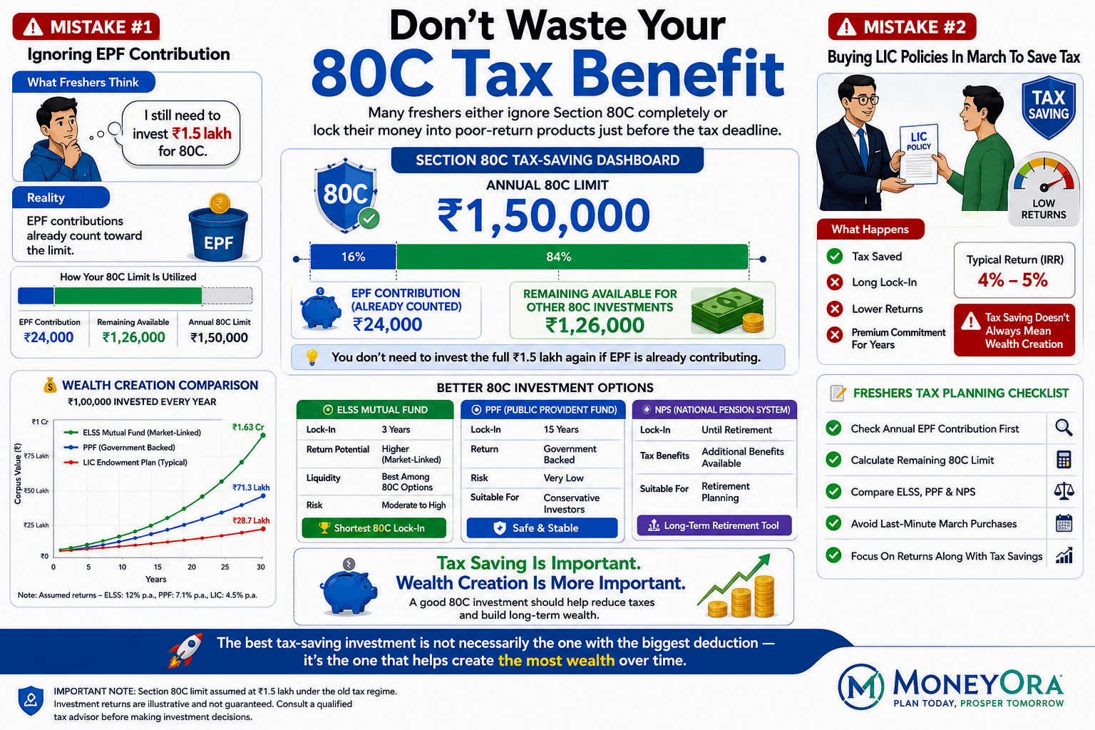 Infographic explaining common Section 80C tax-saving mistakes by freshers, showing EPF contribution adjustments, ELSS vs PPF vs NPS comparison, and the risks of buying LIC endowment policies solely for tax savings.