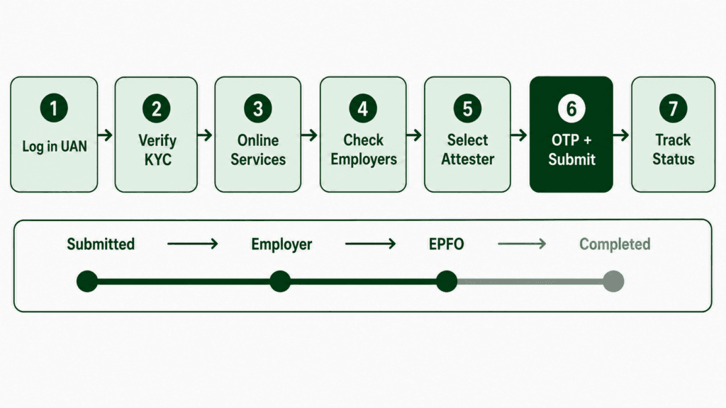 EPF transfer online step by step guide India 2026 EPFO portal UAN