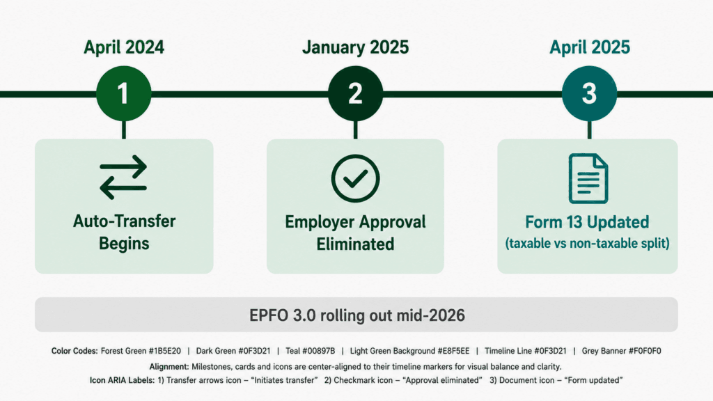 new EPFO EPF transfer rules 2025 2026 auto transfer employer approval eliminated