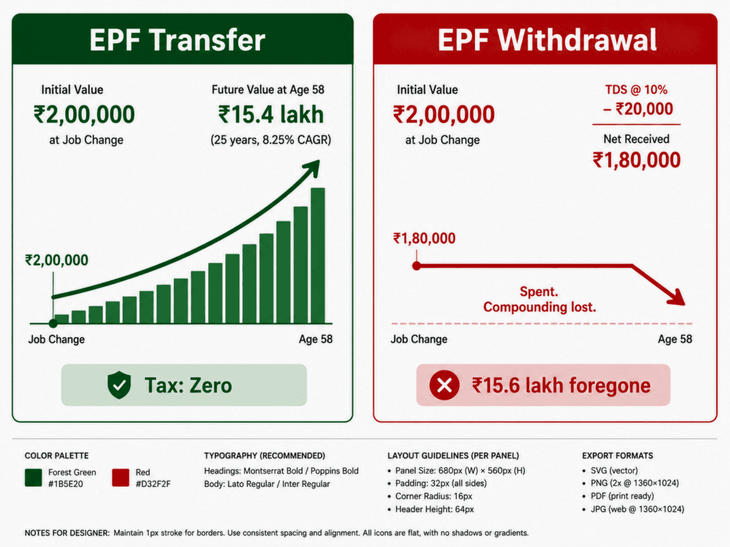 EPF transfer vs EPF withdrawal compounding cost 25 years India comparison chart