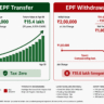 EPF transfer vs EPF withdrawal compounding cost 25 years India comparison chart