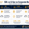 SDL vs G-Sec vs corporate bond comparison table State Backed Bonds 2026