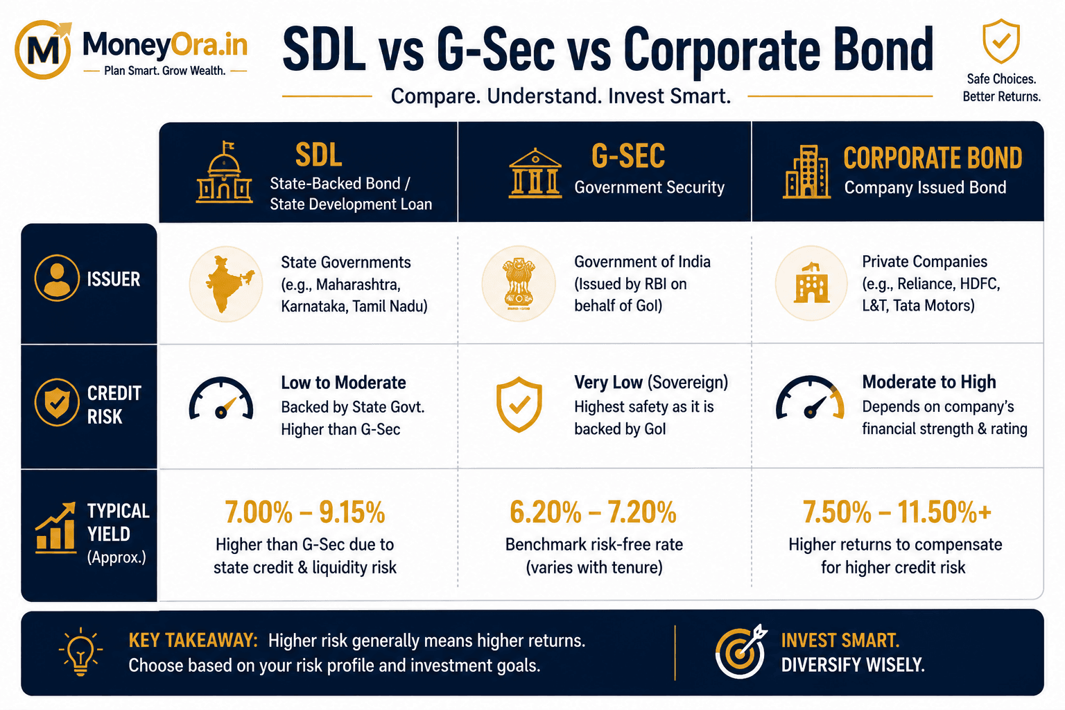 SDL vs G-Sec vs corporate bond comparison table State Backed Bonds 2026