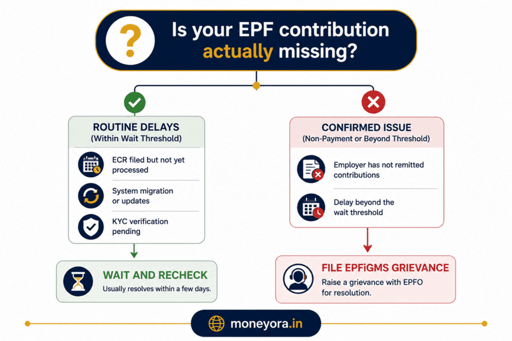 when to file EPF grievance EPFiGMS decision chart passbook not updated