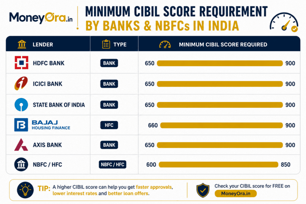 bank wise minimum CIBIL score comparison table for home loan India 2026