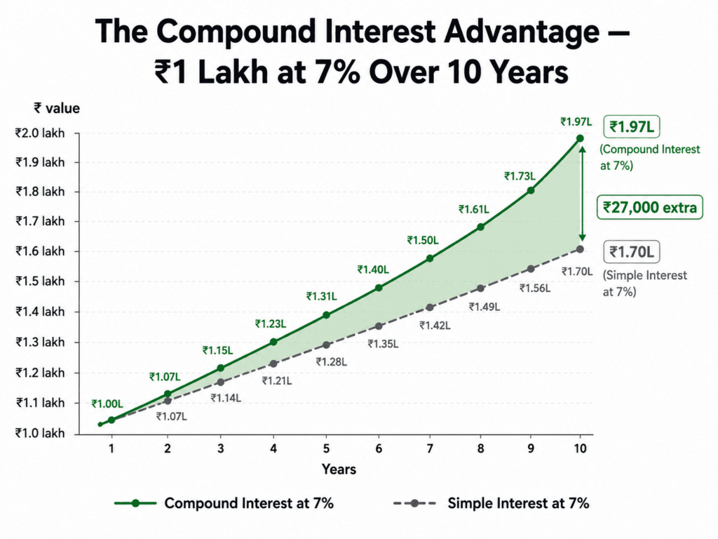 compound interest vs simple interest comparison chart financial terms India 2026