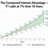 compound interest vs simple interest comparison chart financial terms India 2026