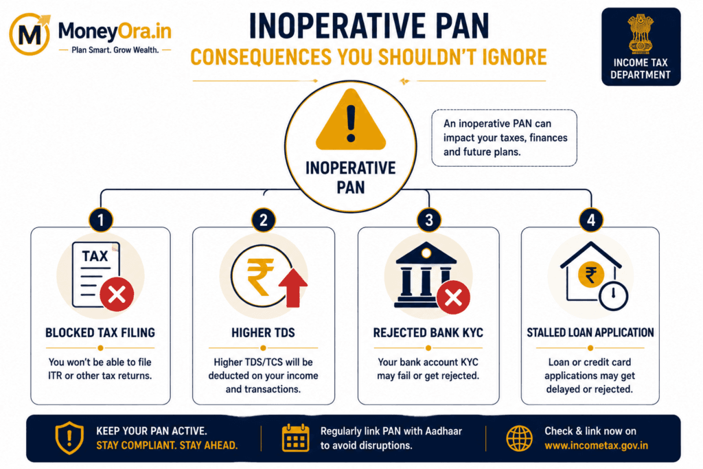 PAN Aadhaar Link Status Check inoperative PAN consequences 2026