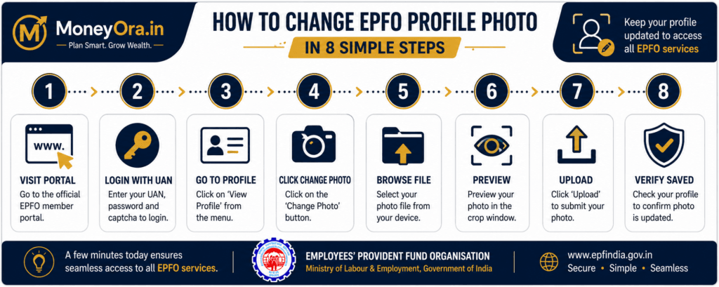 how to upload EPFO profile photo step by step roadmap UAN portal 2026