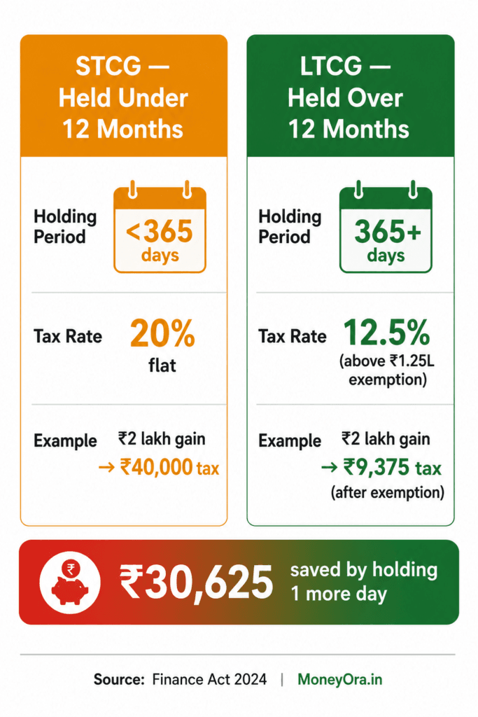 financial terms LTCG vs STCG tax comparison equity funds India 2026