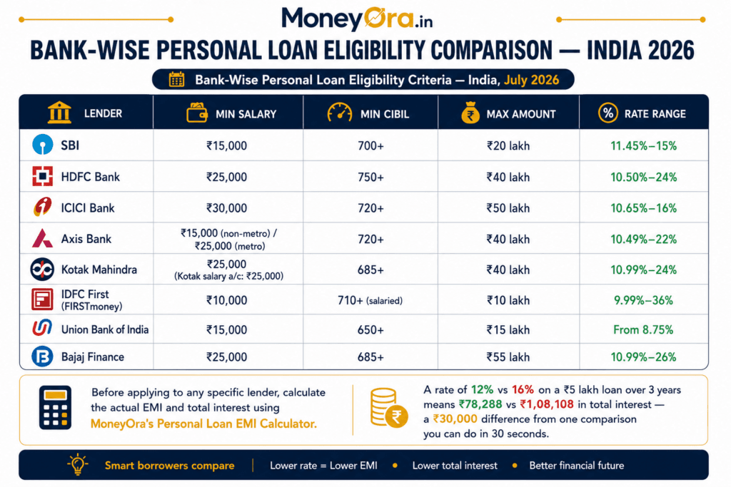 Bank-Wise Personal Loan Eligibility Comparison — India 2026