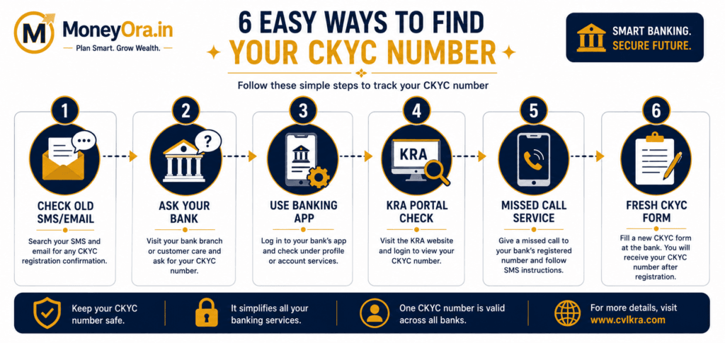 how to find CKYC Number 6 methods SMS bank app missed call KRA portal