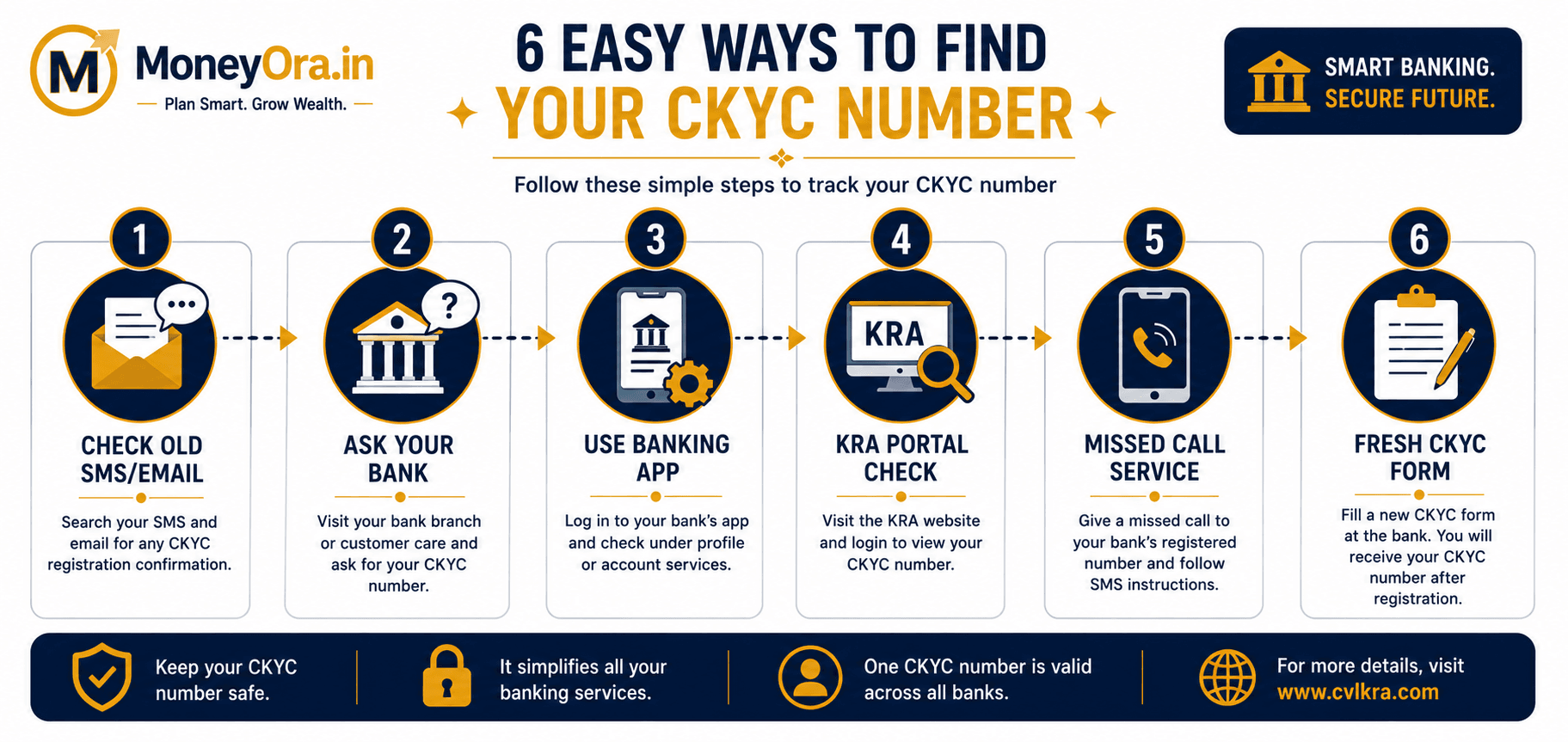 how to find CKYC Number 6 methods SMS bank app missed call KRA portal