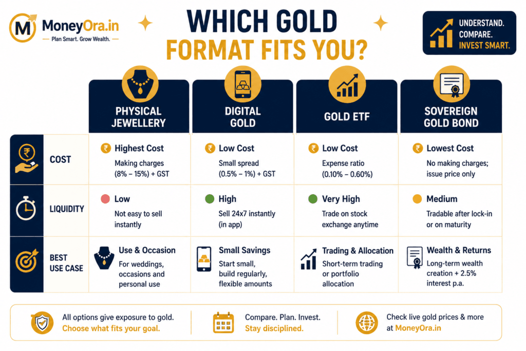 physical gold vs gold ETF vs SGB comparison chart Gold Price Today India