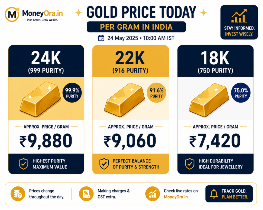 Gold Price Today India 24K 22K 18K rate per gram per 10 gram chart 2026