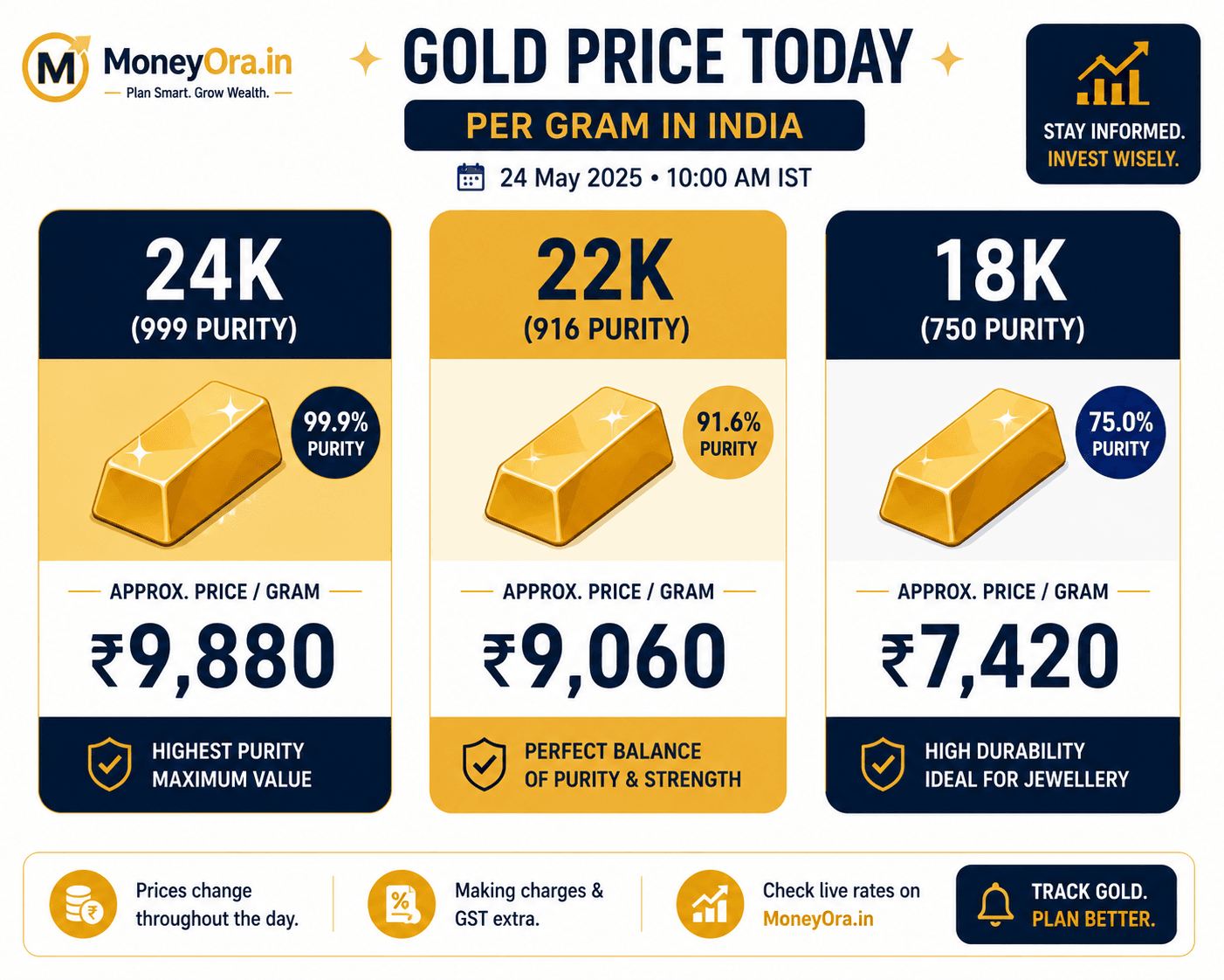 Gold Price Today India 24K 22K 18K rate per gram per 10 gram chart 2026