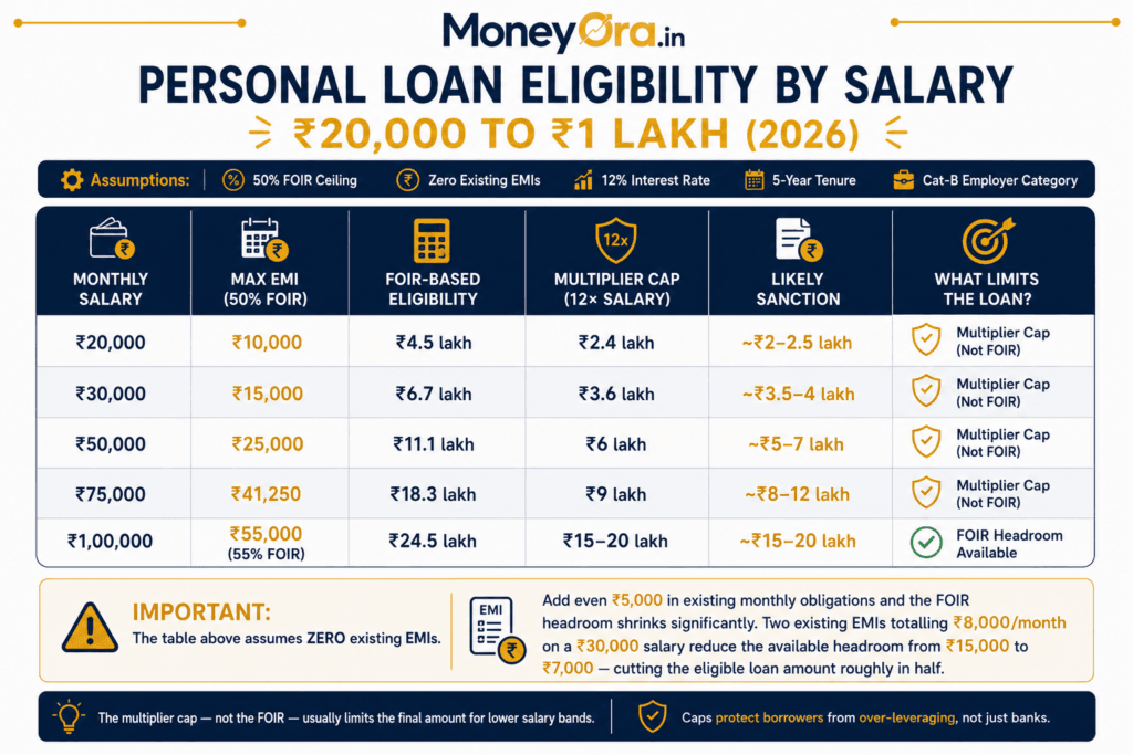 Personal Loan Eligibility by Salary — ₹20,000 to ₹1 Lakh (2026)