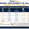 Personal Loan Eligibility by Salary — ₹20,000 to ₹1 Lakh (2026)