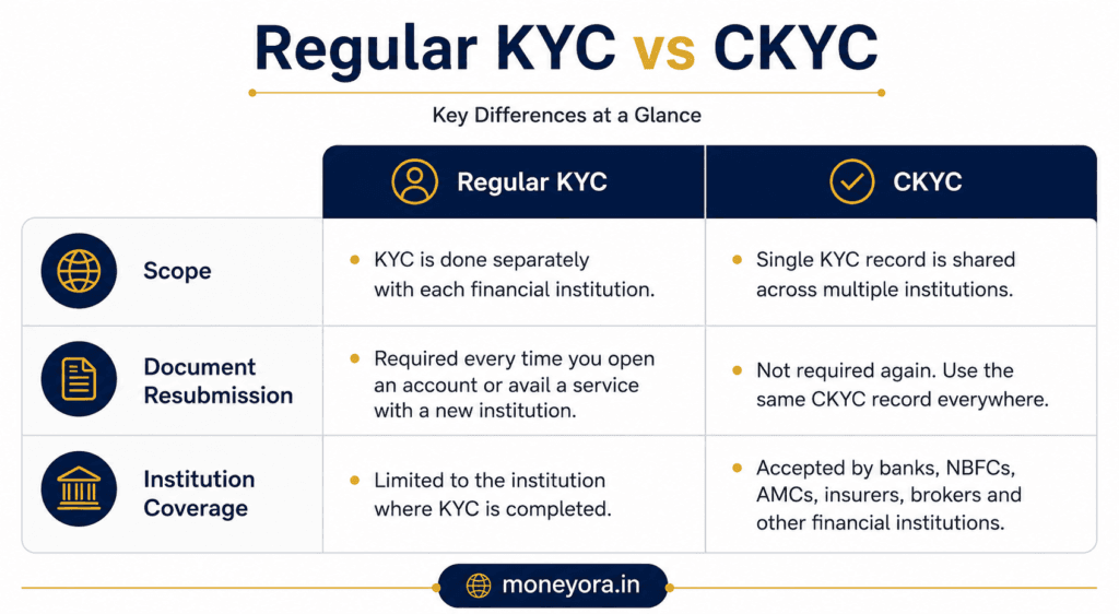 CKYC Number vs regular KYC comparison chart India explained