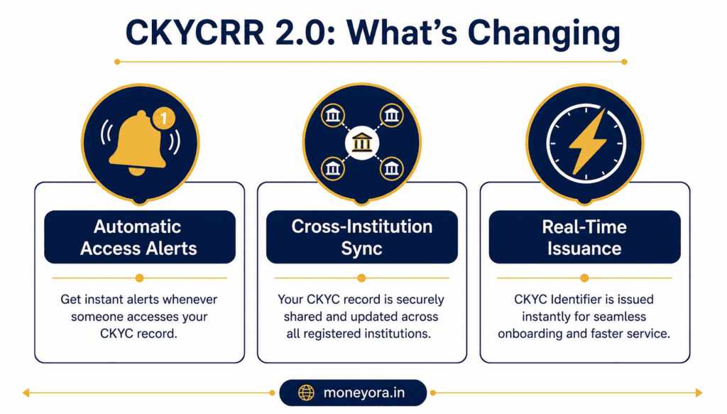 CKYCRR 2.0 key changes 2026 CKYC Number RBI CERSAI updates