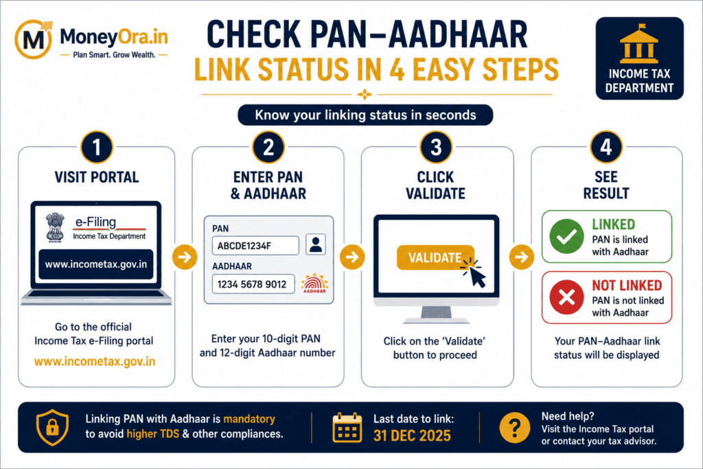 PAN Aadhaar Link Status Check steps on income tax portal 2026