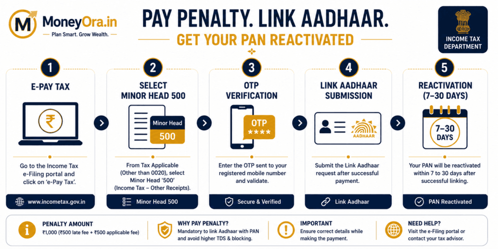 PAN Aadhaar Link Status Check reactivation penalty payment process 2026