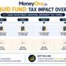 FD vs liquid fund taxation timeline infographic annual tax vs redemption tax India