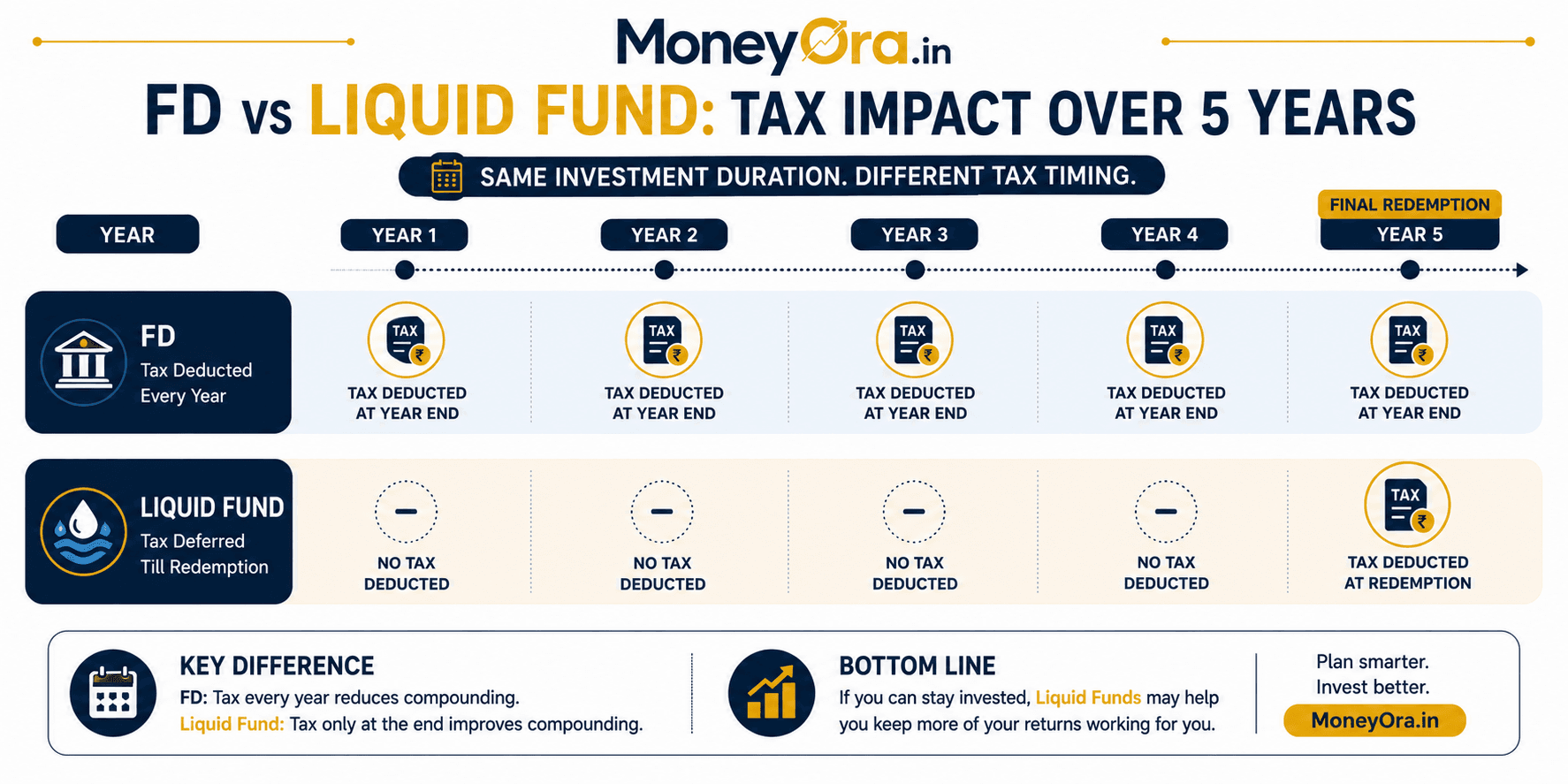 FD vs liquid fund taxation timeline infographic annual tax vs redemption tax India