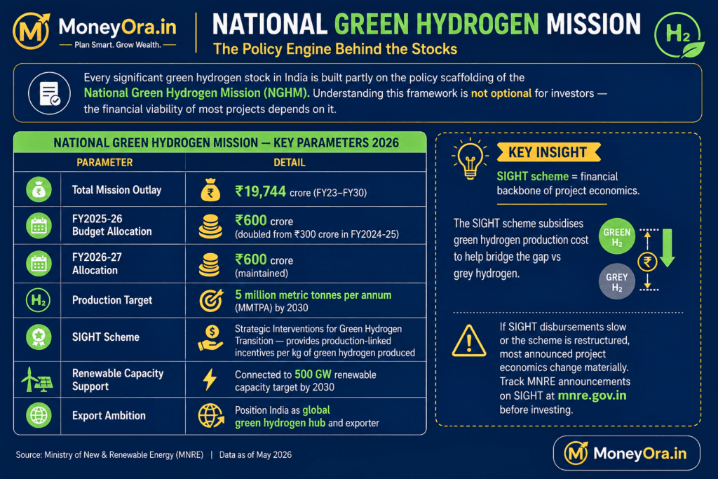 green hydrogen stocks India PE ratio comparison NTPC Reliance Adani Green LT 2026