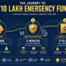 three-phase roadmap to build a ₹10 lakh emergency fund in India, from ₹50,000 starter buffer to full target