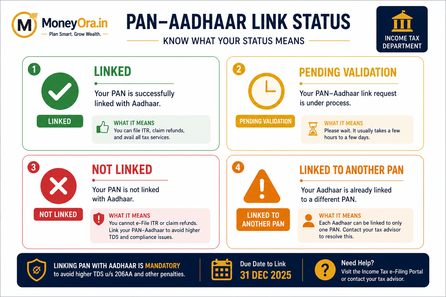 PAN Aadhaar Link Status Check results explained linked pending not linked