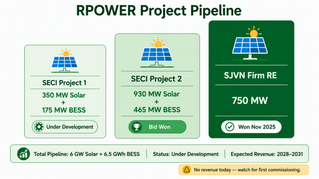 reliance power share 6GW solar BESS renewable energy pipeline SECI SJVN 2026