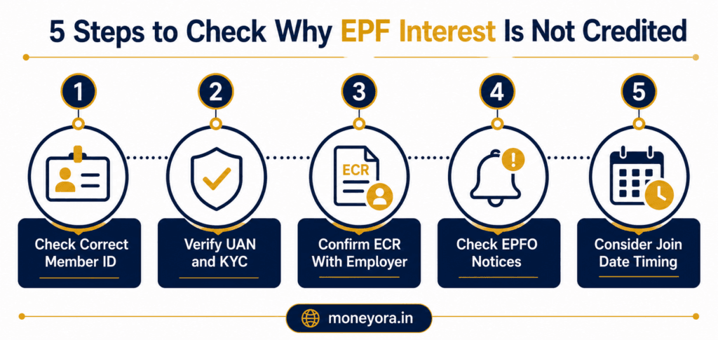 EPF passbook not showing contribution troubleshooting steps roadmap 2026