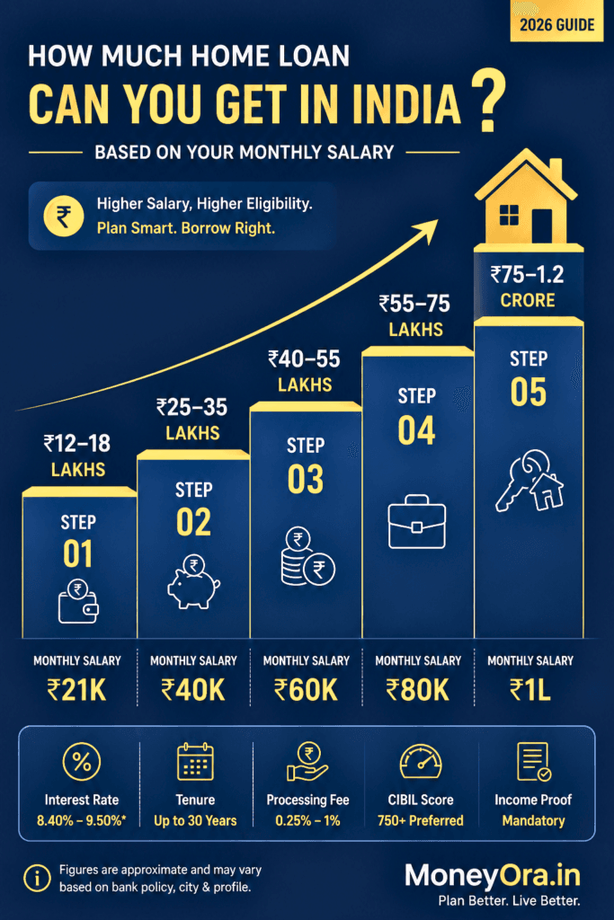 Infographic showing home loan eligibility amounts for salaries from ₹21,000 to ₹1 lakh in India