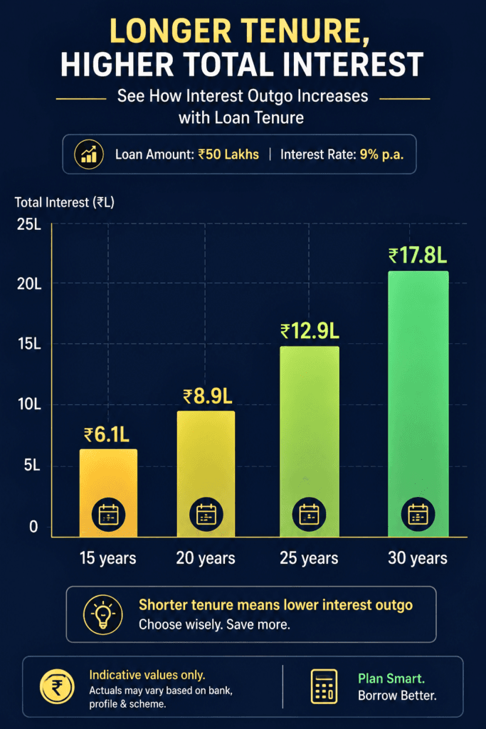Bar chart comparing home loan eligibility across 15, 20, 25, and 30 year tenures at the same salary