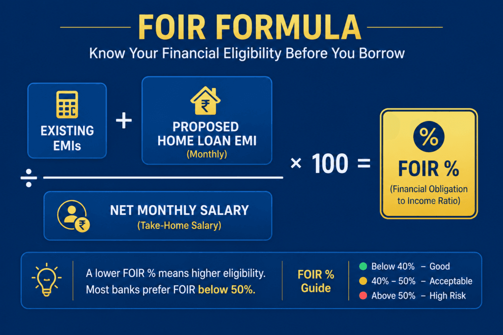 Diagram explaining the FOIR formula banks use to calculate home loan eligibility based on salary and existing EMIs