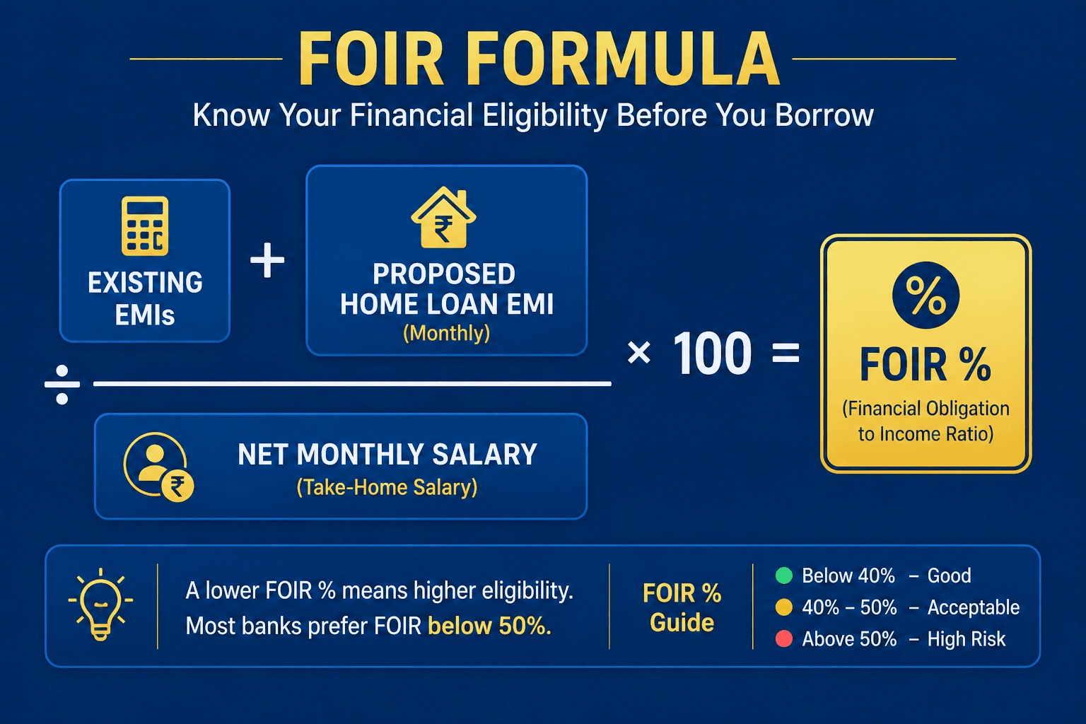 Diagram explaining the FOIR formula banks use to calculate home loan eligibility based on salary and existing EMIs